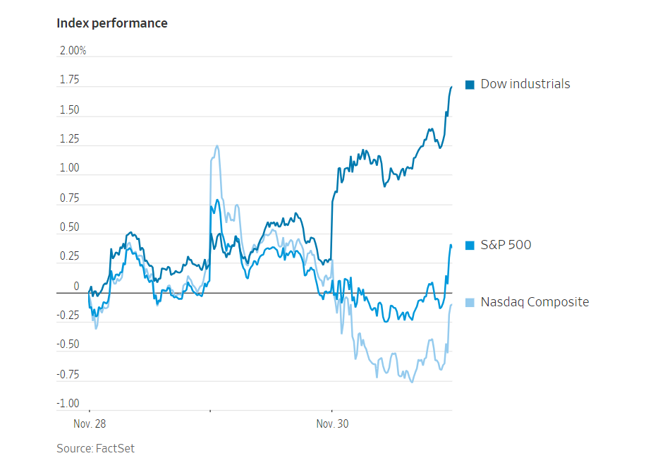 Dow Industrials leading with an uptick position on the 30th of November.
Image Source: Wall Street Journal