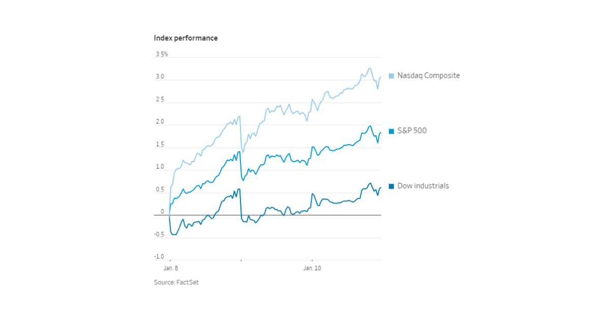 The index performance of Nasdaq Composite, S&P 500 and Dow Industrials from the 8th to the 10th of January.
Image Source: FactSet