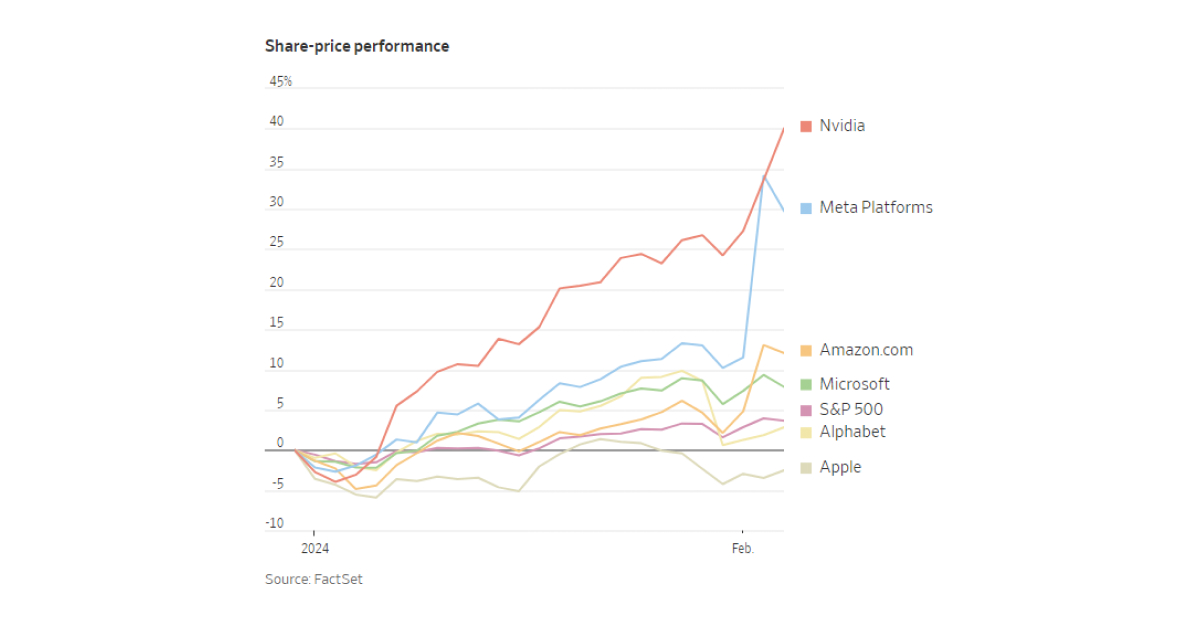 The share-price performance of the Magnificent Seven since the beginning of 2024.
Image Source: FactSet