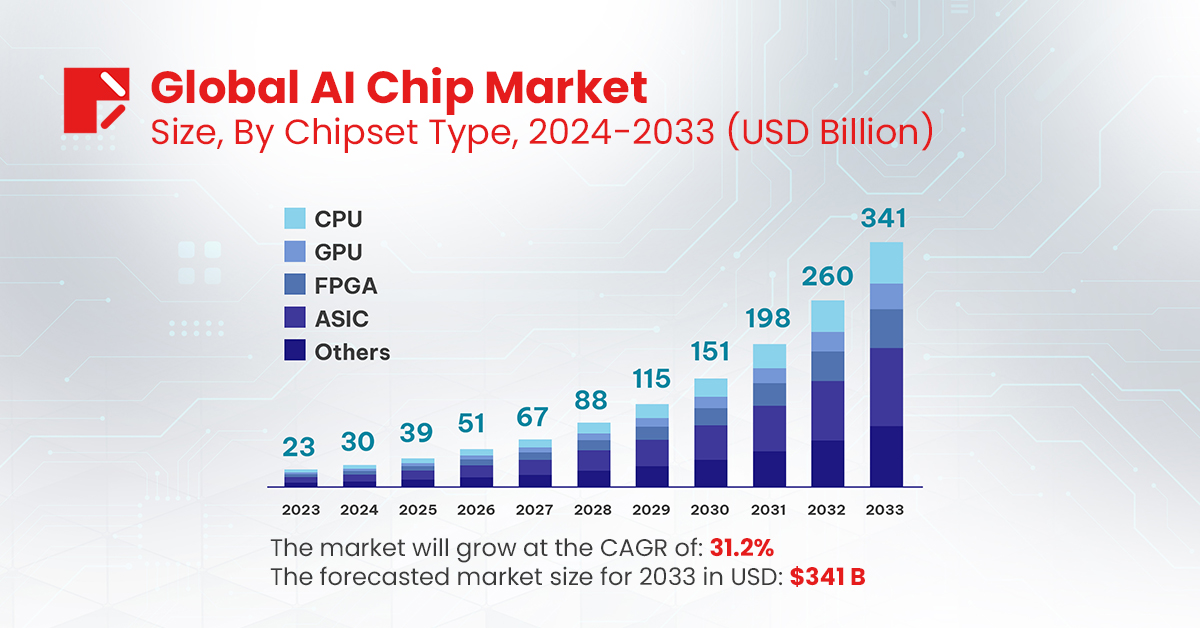 Projections for the global AI chip market from 2023 to 2033.
Image Source: MarketUS