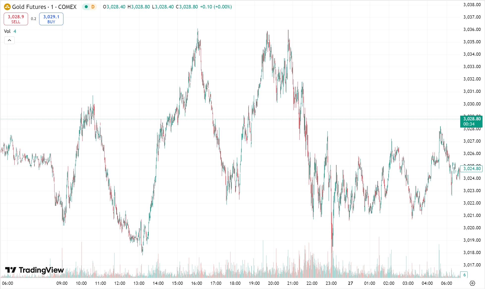 Gold Flat as Dollar Gains, Oil Climbs on Supply Data