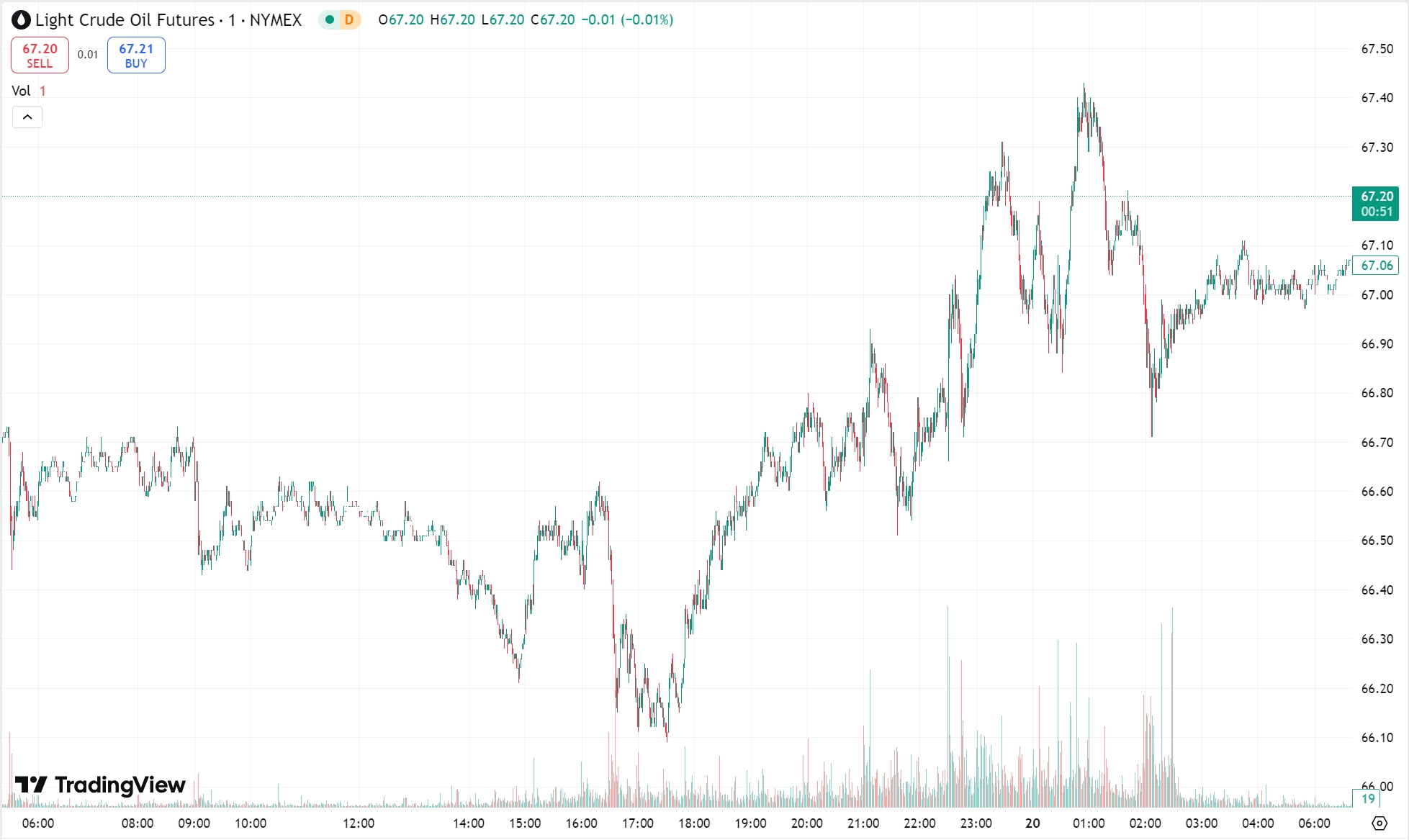 Gold Breaks New Record as Powell Calms Markets; Oil Gains