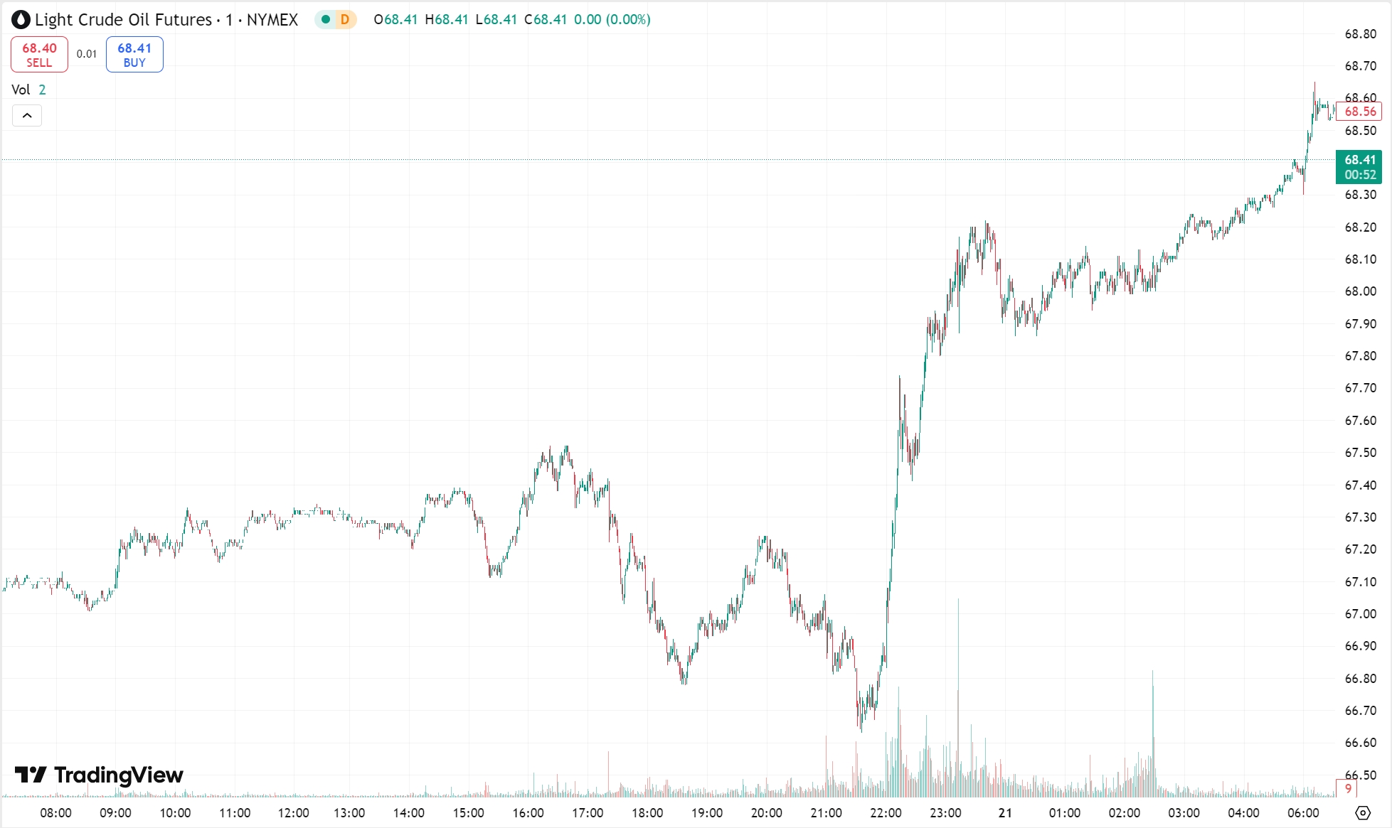 Gold Surges to New Intraday Record, Oil Prices Climb 2%