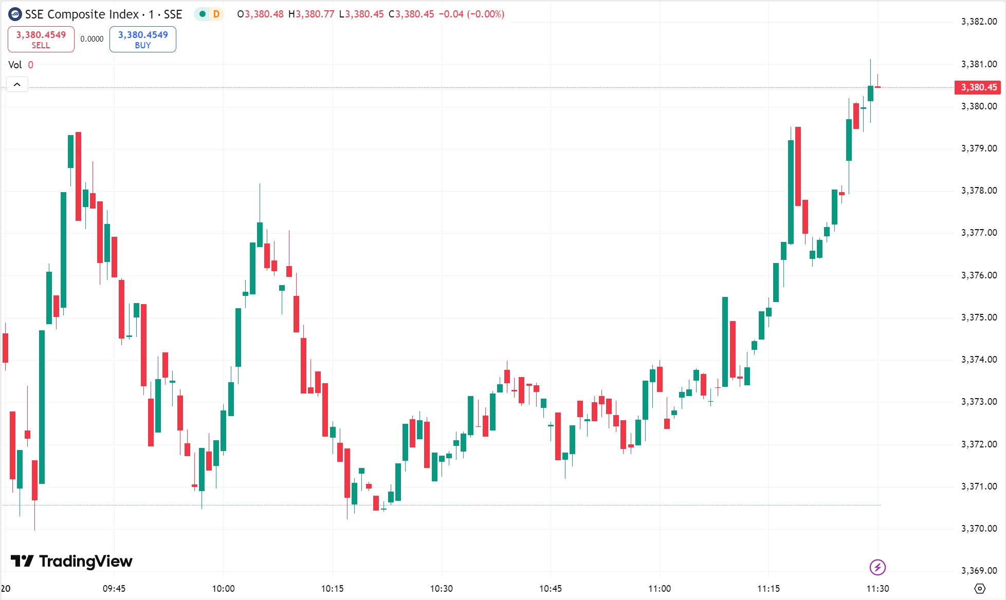 US Markets Up on Retail Buy In; CATL Leads HK Gains