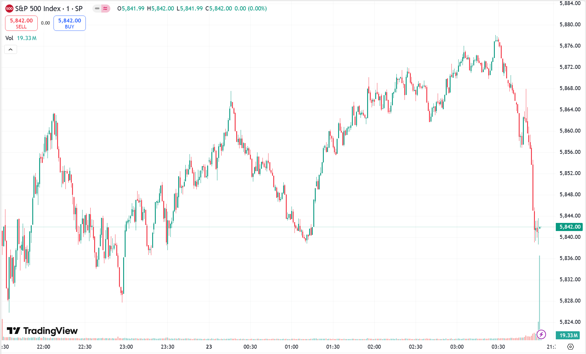 Nasdaq Edges Higher as IonQ Leads Quantum Stock Surge