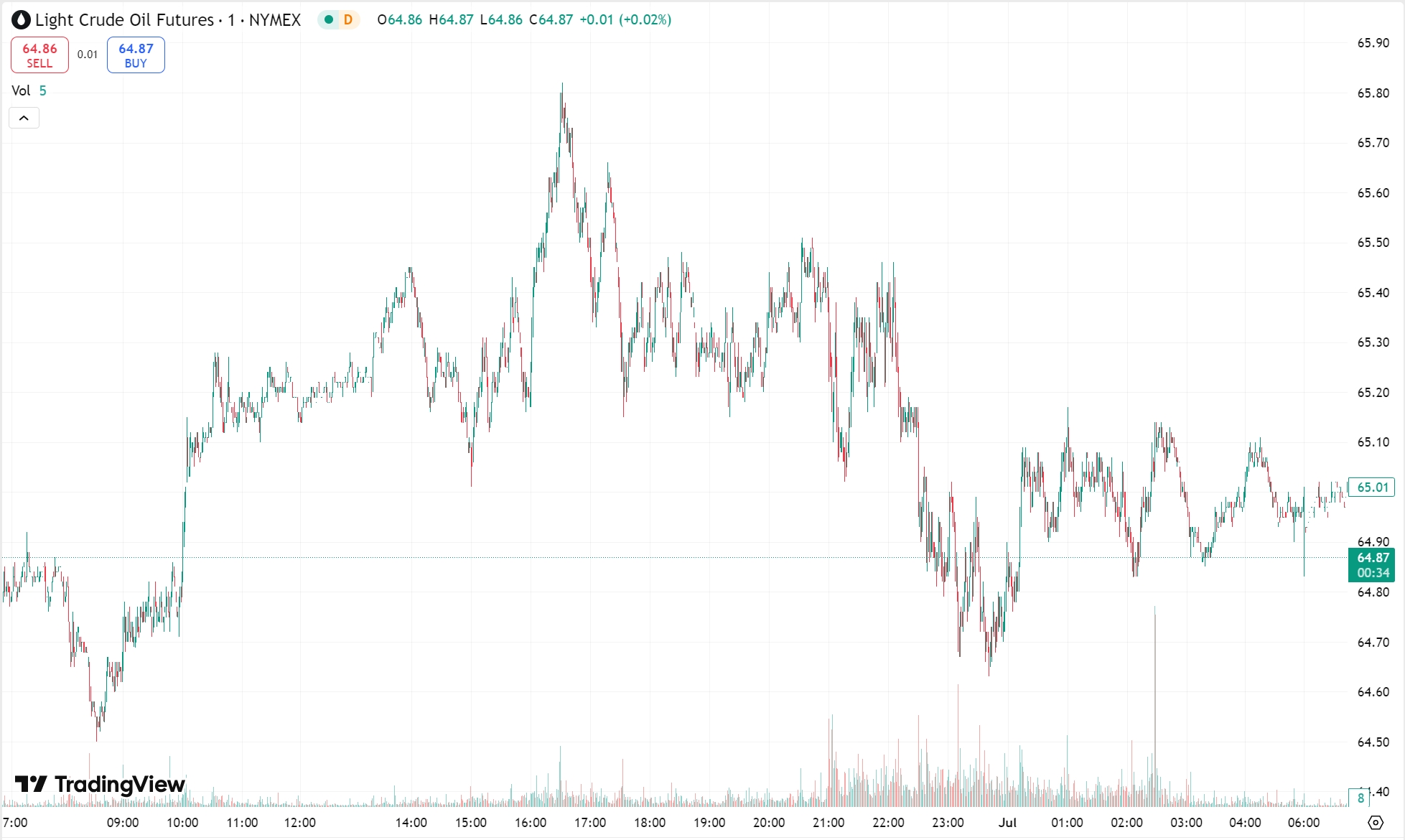 Gold Prices Rebound on Weaker Dollar, Crude Oil Slips