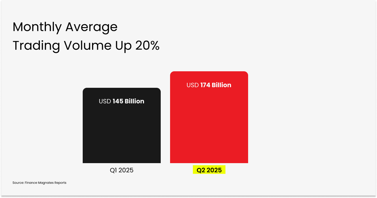 D Prime Ranked Global Top 3 in Active Users 