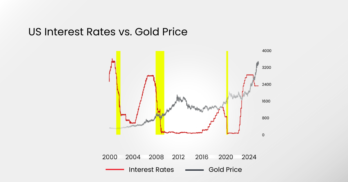Rate Cuts Are Coming: Is Gold Set for a Big Move?