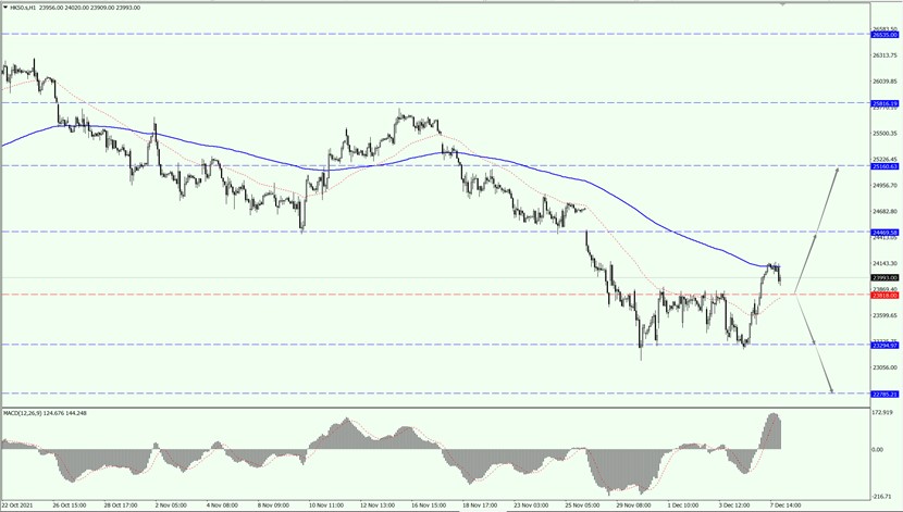 Heng Seng Index rebounded