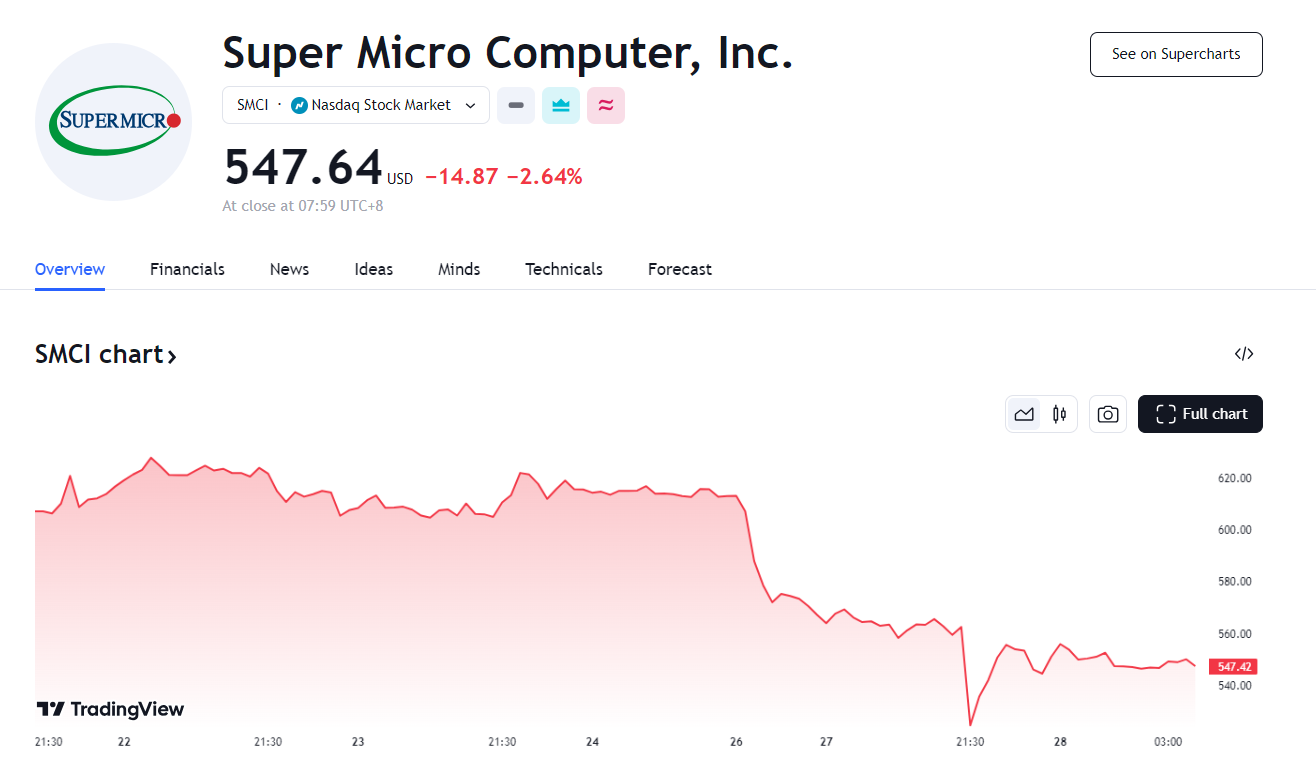 行业动态 | 兴登堡发布做空报告,超微电脑大跌逾 8%