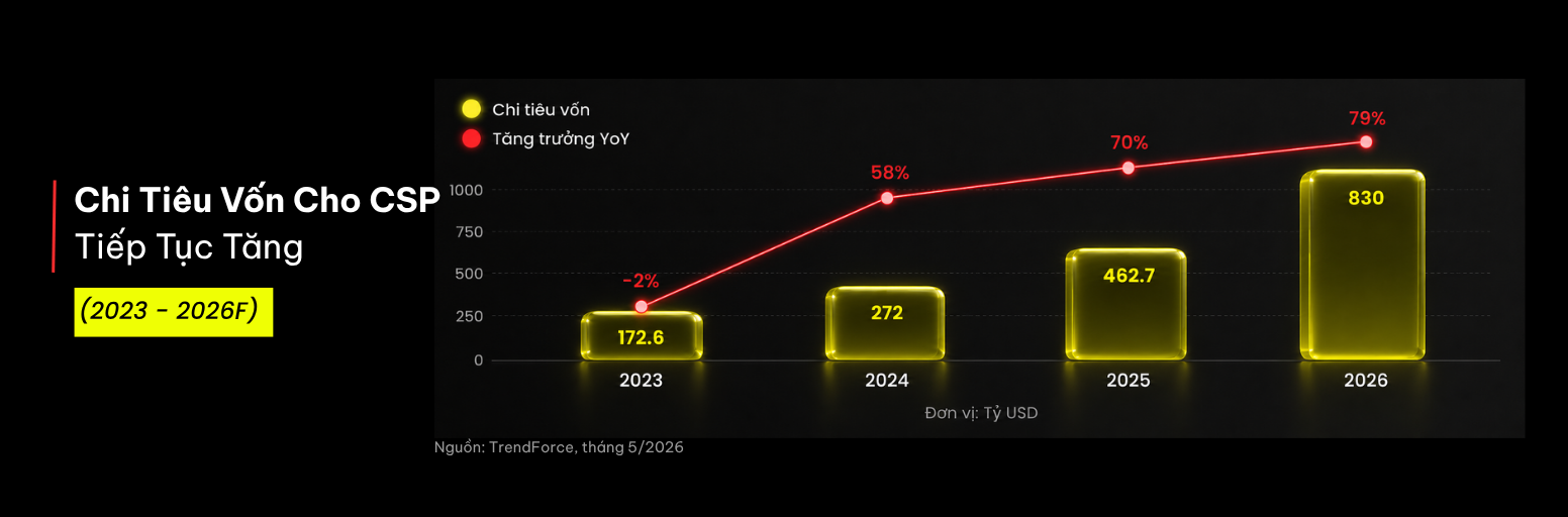 Chi tiêu vốn của các nhà cung cấp dịch vụ đám mây toàn cầu tăng từ năm 2023 đến 2026 được thúc đẩy bởi chi tiêu hạ tầng AI